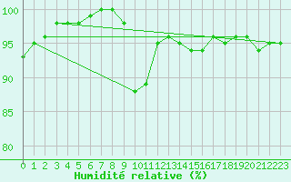 Courbe de l'humidit relative pour Oslo-Blindern