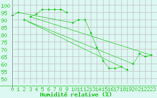 Courbe de l'humidit relative pour Beaumont du Ventoux (Mont Serein - Accueil) (84)