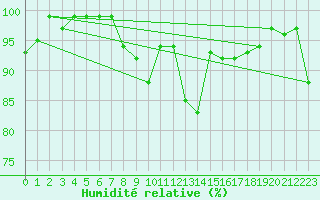 Courbe de l'humidit relative pour Sattel-Aegeri (Sw)