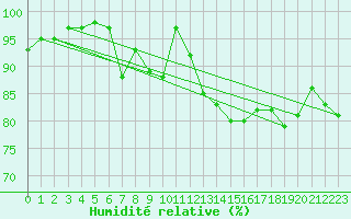 Courbe de l'humidit relative pour Kahler Asten