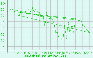 Courbe de l'humidit relative pour Isle Of Man / Ronaldsway Airport