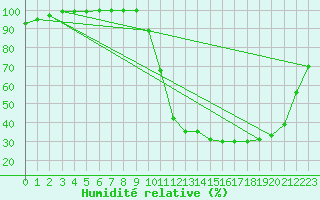 Courbe de l'humidit relative pour Brive-Laroche (19)