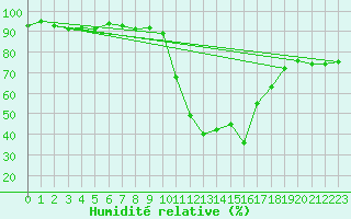 Courbe de l'humidit relative pour Eygliers (05)
