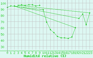 Courbe de l'humidit relative pour Brive-Souillac (19)