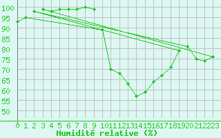 Courbe de l'humidit relative pour Glasgow (UK)