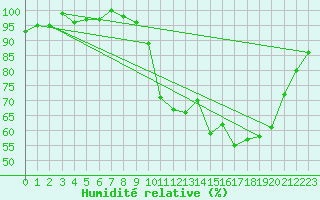 Courbe de l'humidit relative pour Lussat (23)