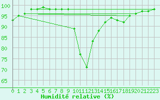 Courbe de l'humidit relative pour Belfort-Dorans (90)