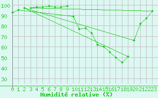 Courbe de l'humidit relative pour Alenon (61)