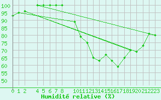 Courbe de l'humidit relative pour Beja