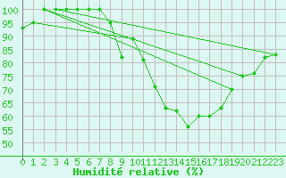 Courbe de l'humidit relative pour Grchen