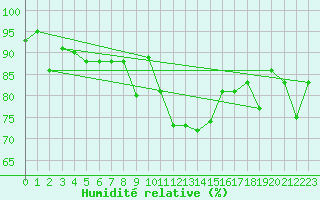 Courbe de l'humidit relative pour Locarno (Sw)