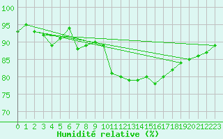Courbe de l'humidit relative pour Vannes-Meucon (56)