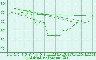 Courbe de l'humidit relative pour Herstmonceux (UK)