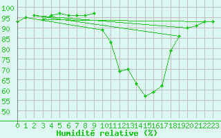 Courbe de l'humidit relative pour Talavera de la Reina