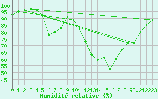 Courbe de l'humidit relative pour Valence (26)