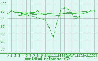 Courbe de l'humidit relative pour Montpellier (34)