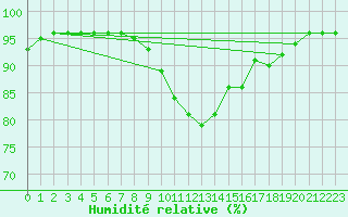 Courbe de l'humidit relative pour Edinburgh (UK)