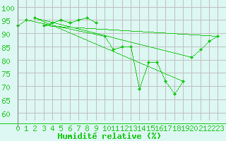 Courbe de l'humidit relative pour Gurande (44)