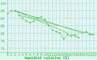 Courbe de l'humidit relative pour Seichamps (54)