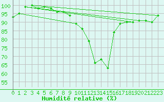 Courbe de l'humidit relative pour Oberstdorf