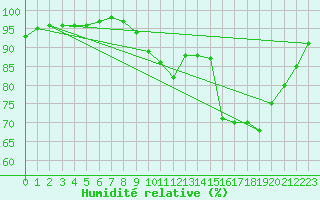 Courbe de l'humidit relative pour Tusson (16)