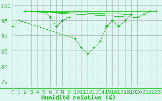 Courbe de l'humidit relative pour Haellum