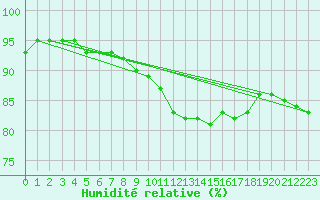Courbe de l'humidit relative pour Wainfleet