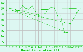 Courbe de l'humidit relative pour Ploeren (56)