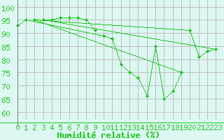 Courbe de l'humidit relative pour Fontenermont (14)