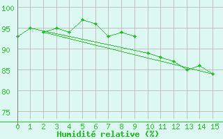 Courbe de l'humidit relative pour Bridlington Mrsc