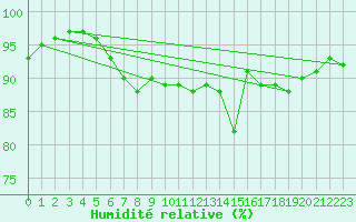 Courbe de l'humidit relative pour Biscarrosse (40)