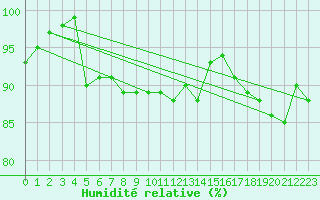 Courbe de l'humidit relative pour Greifswalder Oie