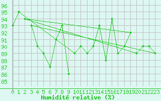 Courbe de l'humidit relative pour Drumalbin