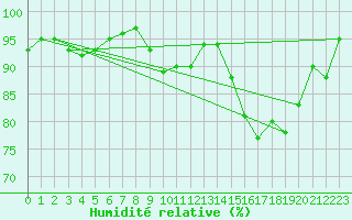 Courbe de l'humidit relative pour Aberdaron