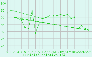 Courbe de l'humidit relative pour Storkmarknes / Skagen
