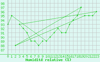 Courbe de l'humidit relative pour Wunsiedel Schonbrun