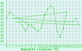 Courbe de l'humidit relative pour Leek Thorncliffe
