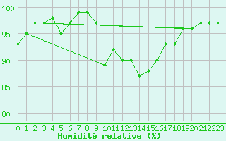 Courbe de l'humidit relative pour Little Rissington