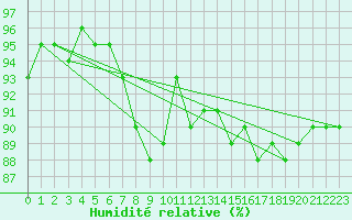 Courbe de l'humidit relative pour Korsvattnet