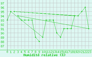 Courbe de l'humidit relative pour Shaffhausen