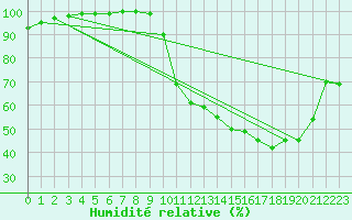 Courbe de l'humidit relative pour Angers-Marc (49)
