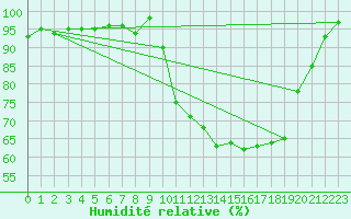 Courbe de l'humidit relative pour Lannion (22)