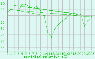 Courbe de l'humidit relative pour Feuchtwangen-Heilbronn