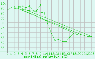 Courbe de l'humidit relative pour Corny-sur-Moselle (57)