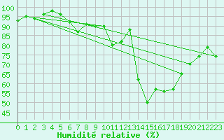 Courbe de l'humidit relative pour Beerfelden