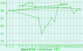 Courbe de l'humidit relative pour Dommartin (25)