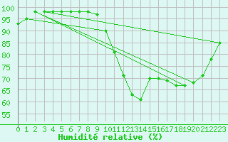 Courbe de l'humidit relative pour Ruffiac (47)