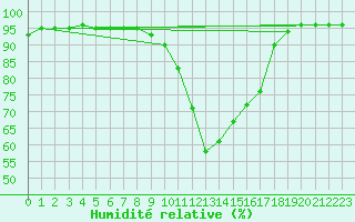 Courbe de l'humidit relative pour Grandfresnoy (60)