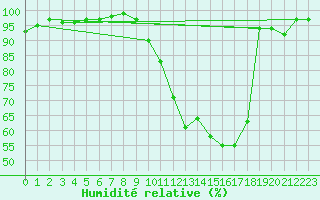 Courbe de l'humidit relative pour La Ville-Dieu-du-Temple Les Cloutiers (82)