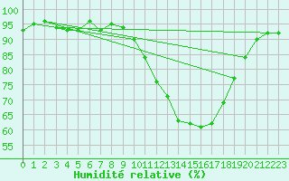 Courbe de l'humidit relative pour Caen (14)